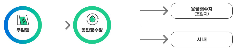 주암댐에서 몽탄정수장으로 간 다음 용궁배수지(조절지)와 시내 두 갈래로 나뉘어져 있습니다.