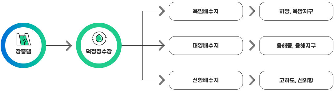 장흥댐에서 덕정정수장으로 간 다음 윽암배수지, 대양배수지, 신항배수지 세 갈래로 나누어져 있으며, 옥암배수지에서 하당, 옥암지구, 대양배수지에서 용해동, 용해지구, 신항배수지에서 고하도, 신외항으로 나누어져 있습니다.