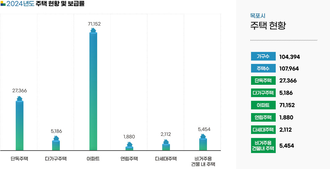 주택 현황 및 보급률 그래프로 자세한 내용은 하단의 테이블을 참고하세요