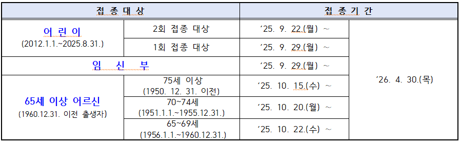 ■ 국가 무료 예방접종 연령별 접종기간