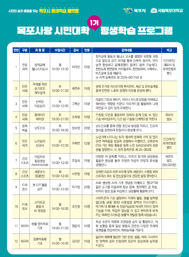 시민의 삶과 배움을 잇는 목포시 평생학습 플랫폼  목포사랑 시민대학 평생학습 프로그램 1기  [표 제목 : 목포사랑 시민대학 평생학습 프로그램 1기 강의 목록] [표 설명 : 연번, 구분, 과정명, 수업시간, 강사, 인원, 강의내용, 비고 순으로 구성된 표]  1번, 구분 전문자격, 과정명 창작공예 캘리그라피 지도사, 수업시간 월 10:00~13:30, 강사 이미선, 인원 15명, 강의내용 창작공예 활동과 캘리그라피 요소를 결합한 복합적 과정으로, 글과 그림을 통해 시각적 정서, 인지능력 향상과 노인성질환 예방에도 참여가 가능하다. 자원봉사 및 취업으로 활용 가능하며, 창의력과 표현력을 향상시킨다. 비고 민간자격증, 재료비 별도  2번, 구분 인문사회, 과정명 미래를 위한 슬기로운 재무설계, 수업시간 화 19:00~21:00, 강사 곽연주, 인원 15명, 강의내용 생애 주기별 자산관리와 투자전략, 세금 및 은퇴설계를 통해 탄탄한 노후와 경제적 자유를 완성해 본다.  3번, 구분 인문사회, 과정명 신비한 타로심리, 수업시간 목 10:00~12:00, 강사 고복산, 인원 15명, 강의내용 타로의 기원과 의미, 이미지 카드의 상징을 이해하고 해석하는 역량을 기른다. 타로카드를 활용하여 나와 타인을 더 깊이 있게 이해한다.  4번, 구분 인문사회, 과정명 홈메이드 베이킹, 수업시간 화 19:00~21:00, 강사 조희정, 인원 10명, 강의내용 가정용 오븐을 활용하여 집에서 쉽게 만들 수 있는 기초 베이킹(쿠키, 스콘 등) 기술을 단계적으로 익힌다. 비고 재료비 별도  5번, 구분 문화예술, 과정명 남도민요, 수업시간 목 16:00~18:00, 강사 장윤영, 인원 20명, 강의내용 남도민요를 통해 전통 장단과 발성을 익히고, 민요의 정서를 표현하며 현장까지 완성해 본다.  6번, 구분 전문자격, 과정명 노인심리상담사, 수업시간 금 10:00~12:30, 강사 주재현, 인원 12명, 강의내용 노년기에 나타나는 심리 정서적 문제와 가족 및 인지 관련 어려움을 상담적 관점에서 이해하고, 교류분석 이론과 기법을 통해 노인 심리상담 실무 능력을 향상시킨다. 비고 민간자격증, 교재비 별도  7번, 구분 건강스포츠, 과정명 마음치유 힐링명상(차&아로마&싱잉볼), 수업시간 목 10:00~12:00, 강사 조익옥, 인원 15명, 강의내용 다양한 차 문화를 익히고, 아로마 향기와 싱잉볼을 활용한 명상을 통해 몸과 마음의 안정과 휴식을 경험한다. 비고 재료비 별도  8번, 구분 건강스포츠, 과정명 서플댄스(입문반), 수업시간 화 10:00~12:00, 강사 서란영, 인원 15명, 강의내용 경쾌한 리듬과 바른 비트에 맞춰 서플댄스를 배워 스트레스 해소 및 전신운동으로 건강한 삶을 영위한다.  9번, 구분 미래정보, 과정명 챗 GPT활용 실무, 수업시간 금 10:00~12:00, 강사 이가영, 인원 20명, 강의내용 AI와 생성형 AI의 기초 개념을 이해하고, 챗GPT와 같은 도구를 이용하여 정보 검색, 창의적인 글 작성, 이미지 생성 등을 학습하고 실생활에 활용해 본다.  10번, 구분 미래정보, 과정명 스마트폰 활용과 AI 첫걸음, 수업시간 월 14:00~16:00, 강사 조민우, 인원 15명, 강의내용 스마트폰의 기초 설정부터 카메라 활용, 생활 밀착형 앱(교통, 금융, 영상) 사용법을 단계적으로 익히며, AI 기능을 활용한 다양한 기능을 이해하고 일상생활을 더 쉽고 편리하게 바꿔주는 똑똑한 스마트폰 생활의 첫걸음을 함께 배운다.  11번, 구분 외국어, 과정명 생활 영어회화 기초, 수업시간 월 19:00~21:00, 강사 정준욱, 인원 15명, 강의내용 초급 수준의 어휘와 패턴을 습득 및 활용하고, 대화 상황을 통해 일상 생활과 관련된 다양한 주제의 표현들을 연습하면서 회화능력을 키운다.  12번, 구분 외국어, 과정명 일본어회화 기초, 수업시간 월 14:00~16:00, 강사 김지은, 인원 15명, 강의내용 일본어 회화의 필수 문법, 발음, 어휘, 구사까지 전 영역에 걸쳐 진행되며 일본어 일상회화 능력을 키운다.