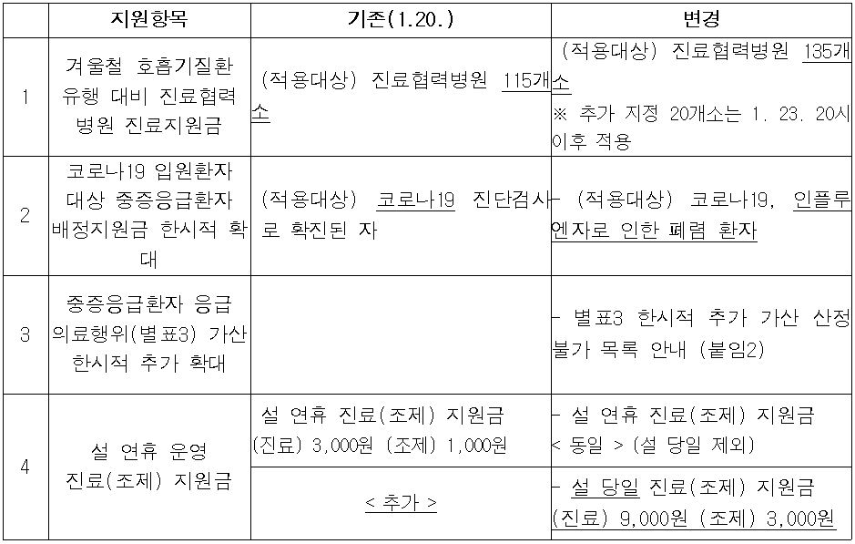 겨울철·설연휴 대비 비상진료 한시(\\\'25.1.22.~\\\'25.2.5.) 수가 지원방안 추가사항 안내