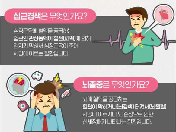 심근경색증, 뇌졸중이란