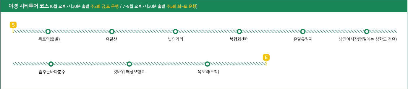 야경 시티투어 코스 (6월 오후7시30분 출발 주2회 금,토 운행 / 7~8월 오후7시30분 출발 주5회 화~토 운행) 목포역(출발) → 유달산 → 빛의거리 → 북항회센터 → 유달유원지 → 남진야시장(평일에는 삼학도 경유) → 춤추는바다분수 → 갓바위 해상보행교→ 목포역(도착)