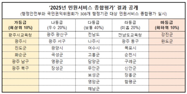 목포시종합평가